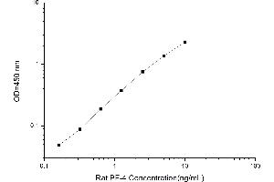 Typical standard curve (PF4 ELISA Kit)