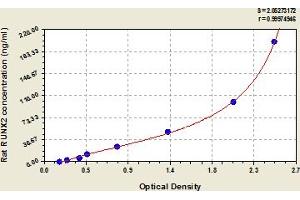 Typical Standard Curve (RUNX2 ELISA Kit)