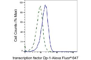 Validation of transcription factor Dp-1 knockdown using flow cytometry.