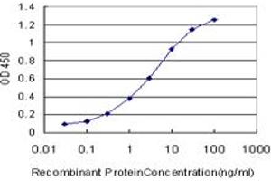 Detection limit for recombinant GST tagged GCM1 is approximately 0. (GCM1 antibody  (AA 108-166))