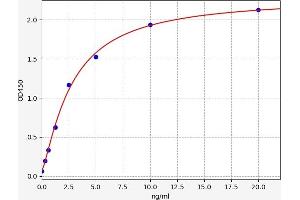 Typical standard curve (Complement C3b ELISA Kit)