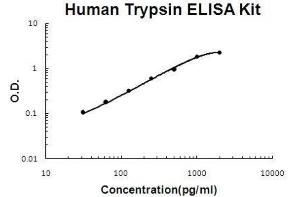 PRSS3 ELISA Kit