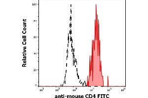 Separation of murine CD4 positive cells (red-filled) from murine CD4 negative cells (black-dashed) in flow cytometry analysis (surface staining) of murine splenocyte suspension stained using anti-mouse CD4 (GK1. (CD4 antibody  (FITC))