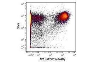 Flow Cytometry (FACS) image for anti-Allophycocyanin (APC) antibody (ABIN2658111) (Allophycocyanin antibody)