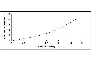 Typical standard curve (PSMB8 ELISA Kit)