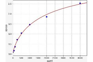 Typical standard curve (P-Cadherin ELISA Kit)