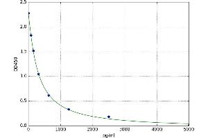 A typical standard curve (PRKAA1 ELISA Kit)