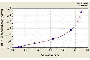 Typical standard curve (Neurotrophin 3 ELISA Kit)