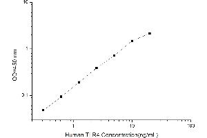 Typical standard curve (TLR4 ELISA Kit)