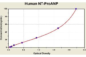 Diagramm of the ELISA kit to detect Human NT-ProANPwith the optical density on the x-axis and the concentration on the y-axis.