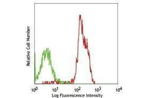 Flow Cytometry (FACS) image for anti-Intercellular Adhesion Molecule 3 (ICAM3) antibody (ABIN2664757) (ICAM-3/CD50 antibody)