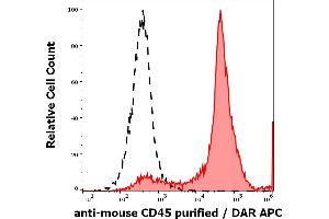 Flow Cytometry (FACS) image for anti-Protein tyrosine Phosphatase, Receptor Type, C (PTPRC) antibody (ABIN343710)