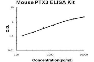 Mouse PTX3/Pentraxin 3 PicoKine ELISA Kit standard curve