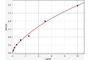 Typical standard curve (ZG16 ELISA Kit)