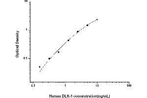 Typical standard curve (DLK1 ELISA Kit)