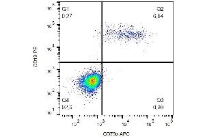 Surface staining of CD79b in human peripheral blood with anti-CD79b (CB3-1) APC. (CD79b antibody  (APC))