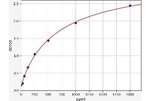 Typical standard curve (ENOS ELISA Kit)