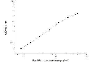 Typical standard curve (Prolactin ELISA Kit)