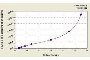 Typical standard curve (Cathepsin S ELISA Kit)