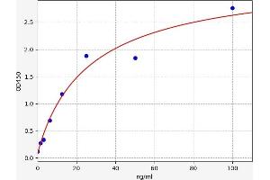 Typical standard curve (Hepcidin 25 ELISA Kit)