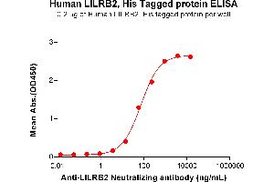 ELISA plate pre-coated by 2 μg/mL (100 μL/well) Human LI Protein, His Tag (ABIN7455471, ABIN7490893 and ABIN7490895) can bind Anti-LI Neutralizing antibody ABIN7478031 and ABIN7491000 in a linear range of 3.