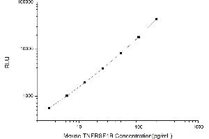 Typical standard curve (TNFRSF1B CLIA Kit)