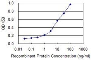 Detection limit for recombinant GST tagged APOM is 0. (Apolipoprotein M antibody  (AA 23-188))