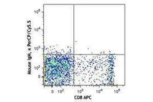 Flow Cytometry (FACS) image for anti-CD160 (CD160) antibody (PerCP-Cy5.5) (ABIN2659987) (CD160 antibody  (PerCP-Cy5.5))