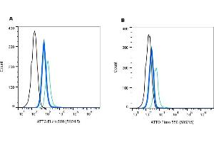 Establishing the effectiveness of the Rabbit IgG Isotype Control-ATTO Fluor-550 (ABIN7582042), alongside cell surface detection of AT1R by direct flow cytometry in a live intact mouse J774 macrophage cell line. (Rabbit IgG isotype control (Atto 550))