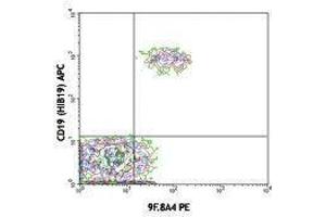 Flow Cytometry (FACS) image for anti-Inducible T-Cell Co-Stimulator Ligand (ICOSLG) antibody (PE) (ABIN2663281) (ICOSLG antibody  (PE))