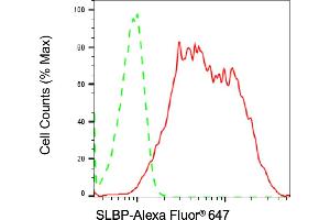 Flow cytometric analysis of SLBP expression in HeLa cells using SLBP antibody (ABIN7800436), 1:2,000).