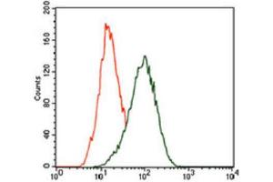 Flow Cytometry (FACS) image for anti-Kruppel-Like Factor 1 (erythroid) (KLF1) (AA 208-362) antibody (ABIN1845960) (KLF1 antibody  (AA 208-362))