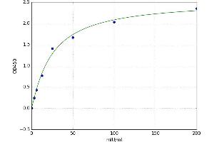 A typical standard curve