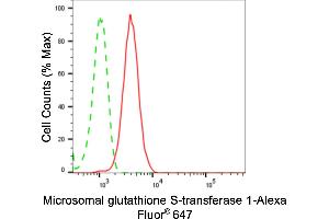 Flow cytometric analysis of Microsomal glutathione S-transferase 1 expression in HepG2 cells using Microsomal glutathione S-transferase 1 antibody (ABIN7799407), 1:2,000).