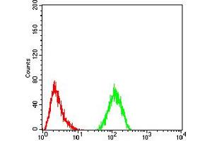 Flow Cytometry (FACS) image for anti-Complement Factor H-Related 5 (CFHR5) (AA 344-569) antibody (ABIN5923027)