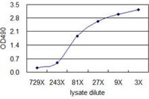 ELISA image for SFTPD (Human) Matched Antibody Pair (ABIN1342228)