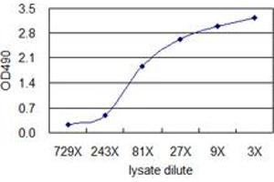 Standard curve using SFTPD 293T overexpression lysate (non-denatured) as an analyte. (SFTPD (Human) Matched Antibody Pair)