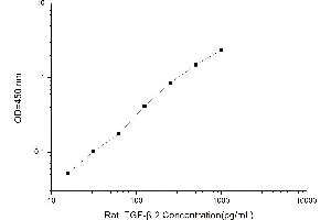 Typical standard curve (TGFB2 ELISA Kit)
