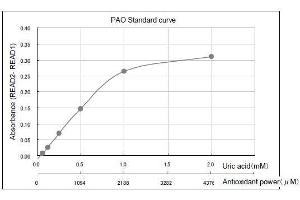 ELISA image for Total Antioxidant Capacity ELISA Kit (ABIN956217) (Total Antioxidant Capacity ELISA Kit)