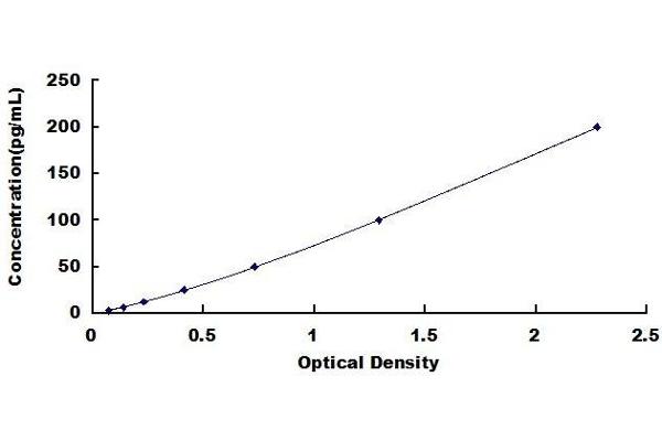 Nerve Growth Factor ELISA Kit