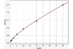 Typical standard curve (HILPDA ELISA Kit)