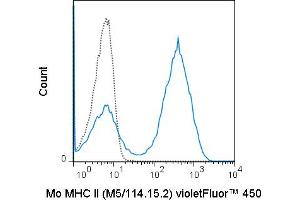 C57Bl/6 splenocytes were stained with 0. (MHC II (I-A/I-E) antibody  (violetFluor™ 450))