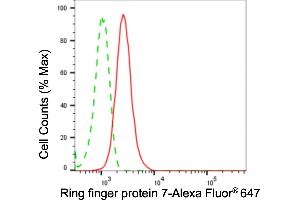 Flow cytometric analysis of ring finger protein 7 expression in HepG2 cells using ring finger protein 7 antibody (ABIN7800252), 1:2,000). (Recombinant RNF7 antibody)