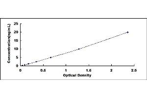 Typical standard curve (Prostaglandin E Synthase ELISA Kit)