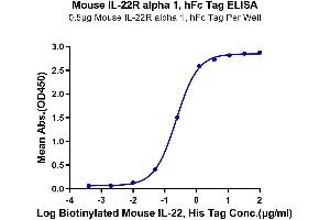 Immobilized Mouse IL-22R alpha 1, hFc Tag at 5 μg/mL (100 μL/well) on the plate. (IL22 Receptor alpha 1 Protein (AA 16-228) (Fc Tag))