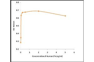 Activity Assay (AcA) image for Lymphotoxin-alpha (LTA) (Active) protein (ABIN5509392) (LTA Protein)