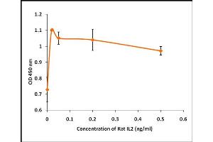 Activity Assay (AcA) image for Interleukin 2 (IL2) (Active) protein (ABIN5509807) (IL-2 Protein)