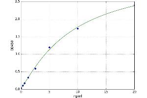 A typical standard curve (PLAT ELISA Kit)