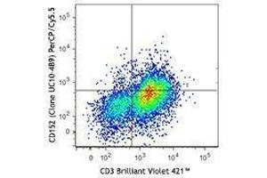 Flow Cytometry (FACS) image for anti-Cytotoxic T-Lymphocyte-Associated Protein 4 (CTLA4) antibody (PerCP-Cy5.5) (ABIN2659970) (CTLA4 antibody  (PerCP-Cy5.5))