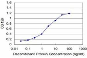 Detection limit for recombinant GST tagged MECP2 is approximately 0.